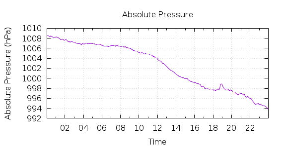 [1-day Pressure]