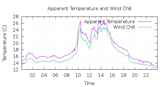 [1-day Apparent Temperature and Wind Chill]