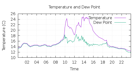 [1-day Temperature and Dew Point]