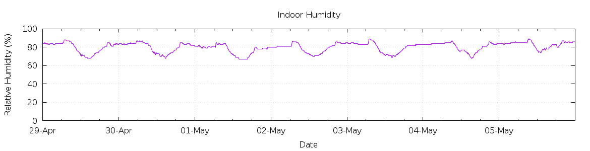 [7-day Humidity]