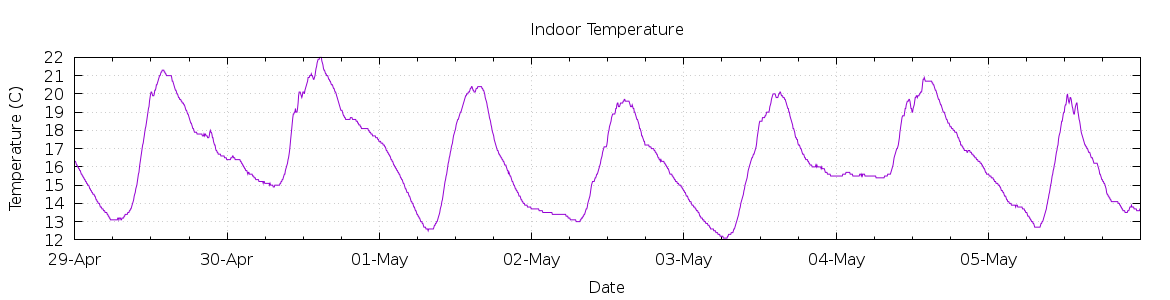 [7-day Indoor Temperature]