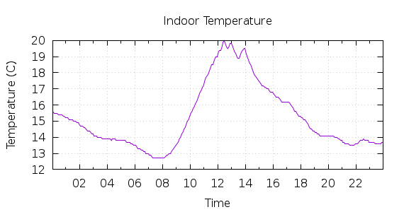 [1-day Indoor Temperature]