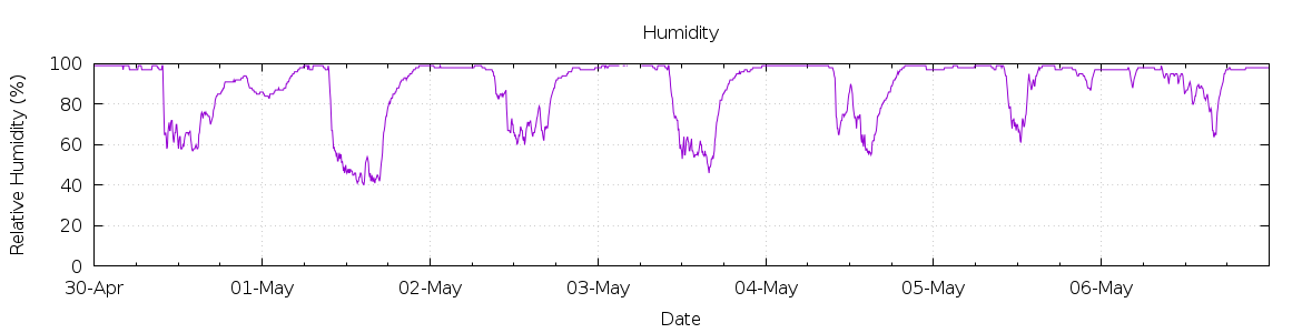 [7-day Humidity]