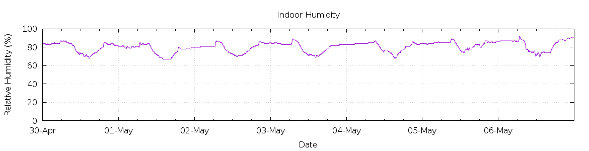 [7-day Humidity]