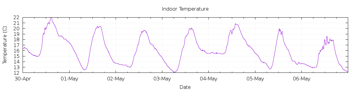 [7-day Indoor Temperature]