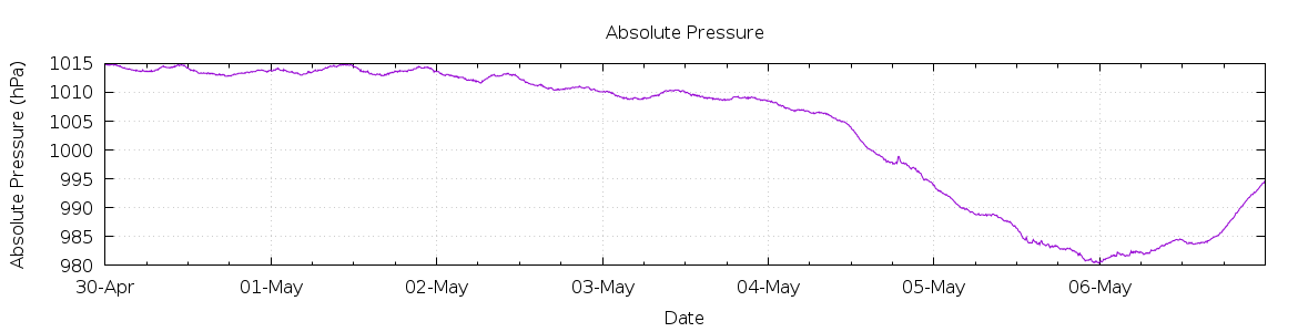 [7-day Pressure]