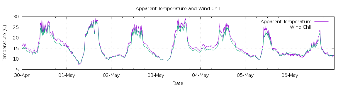 [7-day Apparent Temperature and Wind Chill]