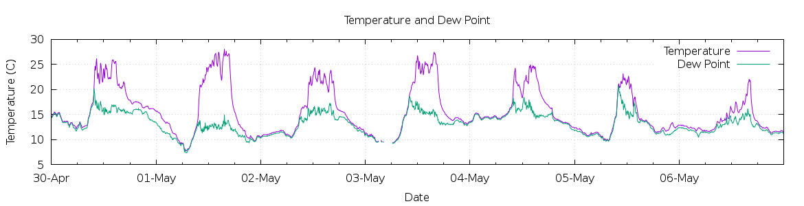 [7-day Temperature and Dew Point]