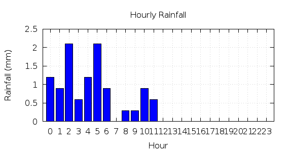 [1-day hourly rainfall]