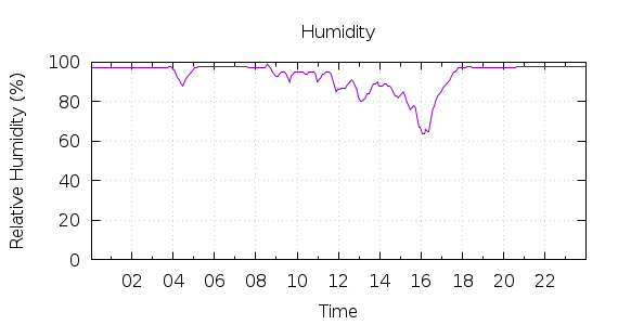 [1-day Humidity]