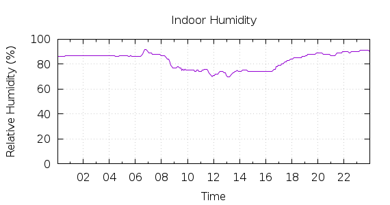 [1-day Humidity]