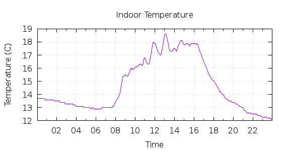 [1-day Indoor Temperature]