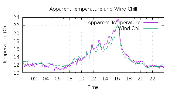 [1-day Apparent Temperature and Wind Chill]