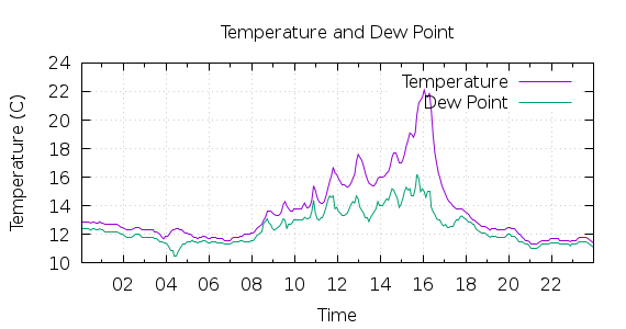 [1-day Temperature and Dew Point]