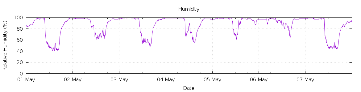 [7-day Humidity]