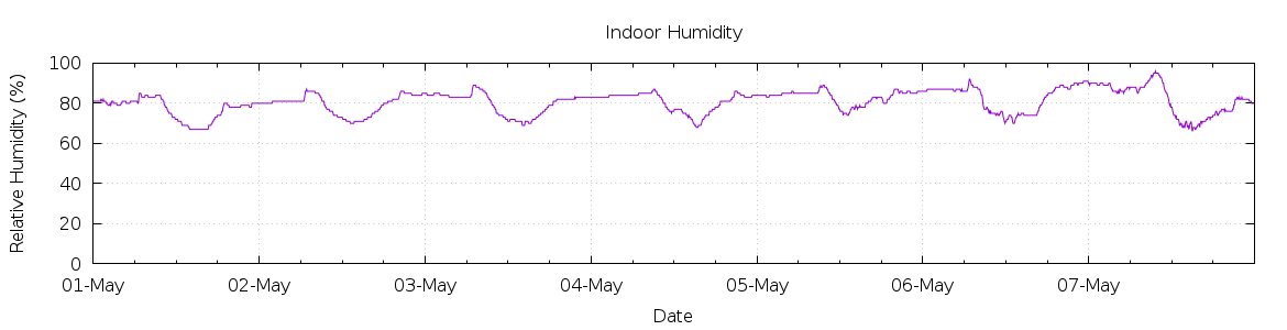 [7-day Humidity]