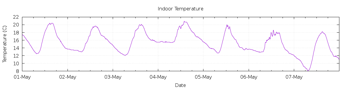 [7-day Indoor Temperature]