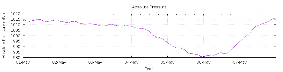 [7-day Pressure]