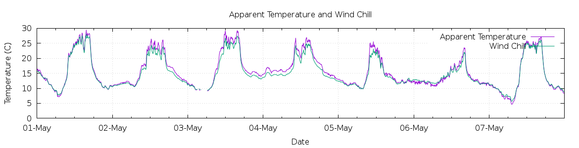 [7-day Apparent Temperature and Wind Chill]