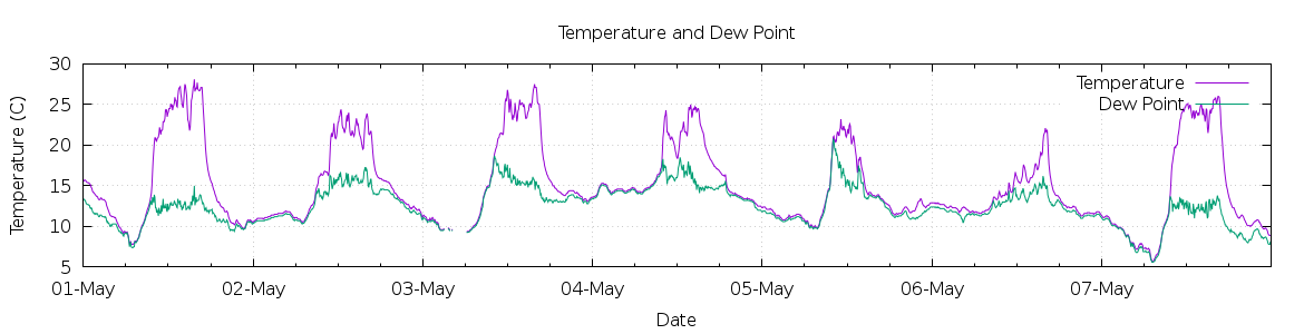 [7-day Temperature and Dew Point]