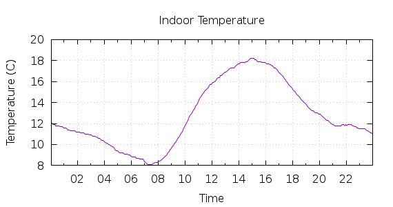 [1-day Indoor Temperature]