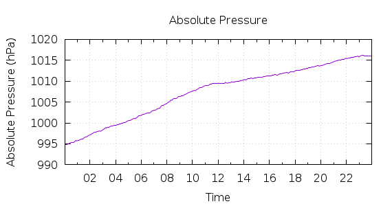 [1-day Pressure]