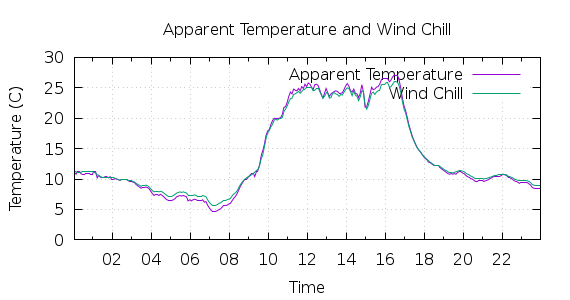 [1-day Apparent Temperature and Wind Chill]