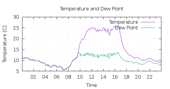 [1-day Temperature and Dew Point]