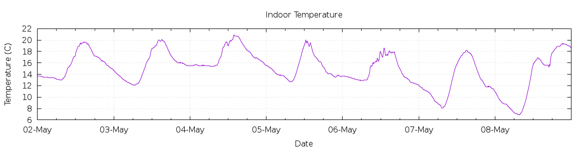 [7-day Indoor Temperature]