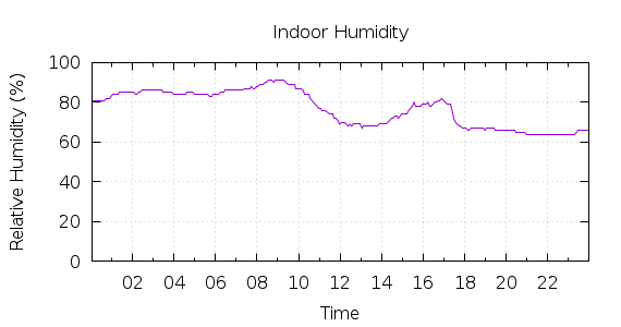 [1-day Humidity]