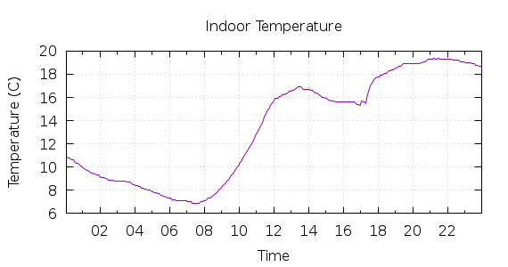 [1-day Indoor Temperature]