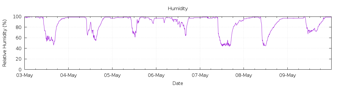 [7-day Humidity]