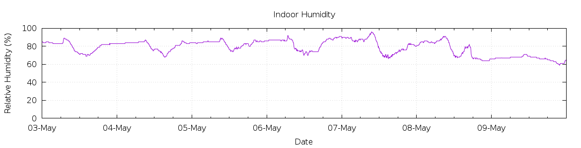 [7-day Humidity]