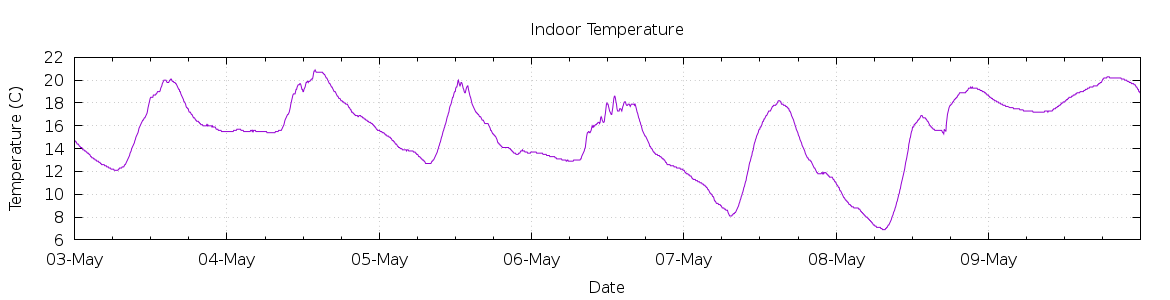 [7-day Indoor Temperature]