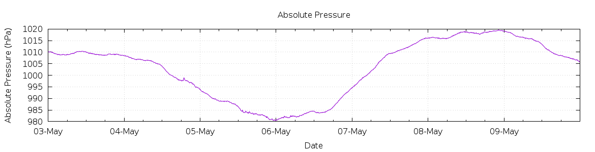 [7-day Pressure]