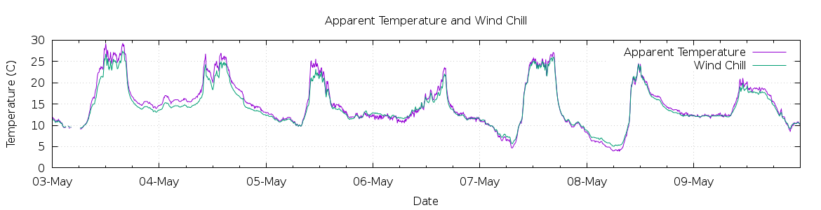 [7-day Apparent Temperature and Wind Chill]