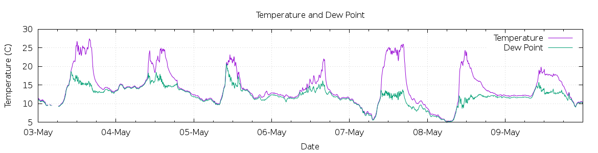 [7-day Temperature and Dew Point]