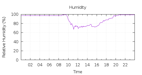 [1-day Humidity]