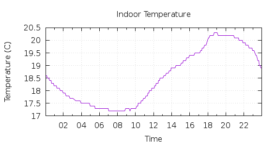 [1-day Indoor Temperature]