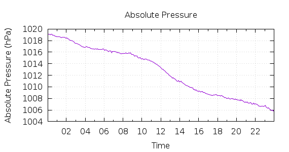 [1-day Pressure]