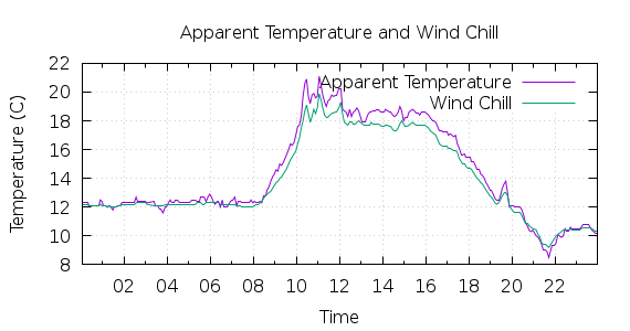 [1-day Apparent Temperature and Wind Chill]