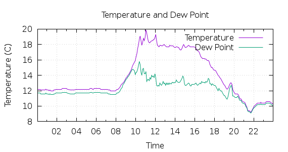 [1-day Temperature and Dew Point]