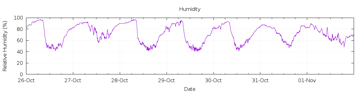 [7-day Humidity]