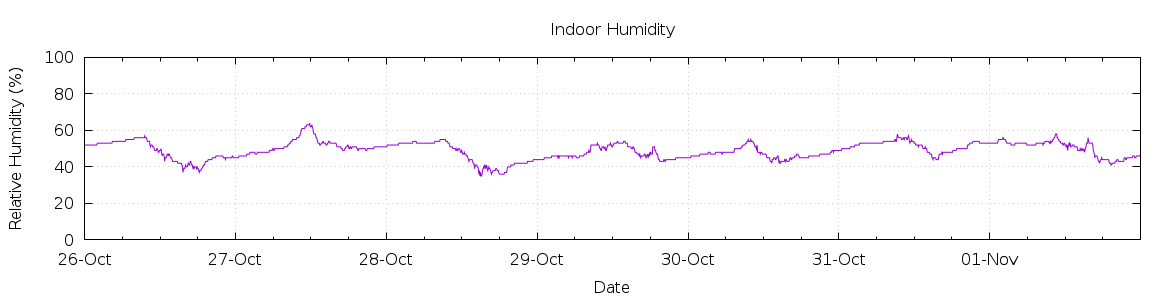 [7-day Humidity]