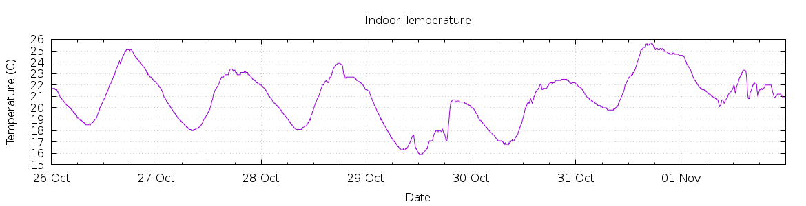 [7-day Indoor Temperature]