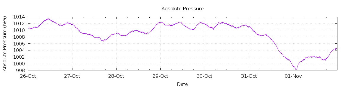 [7-day Pressure]