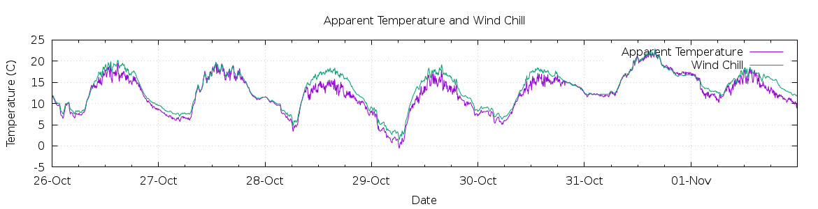 [7-day Apparent Temperature and Wind Chill]