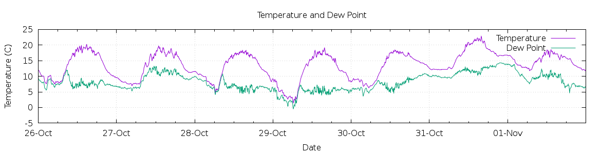 [7-day Temperature and Dew Point]