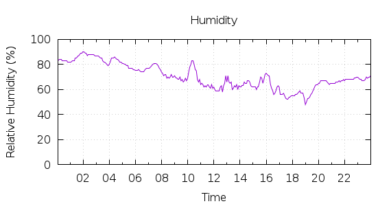 [1-day Humidity]