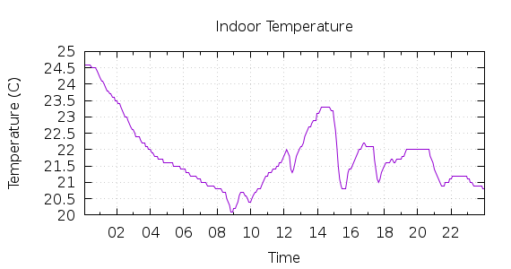 [1-day Indoor Temperature]